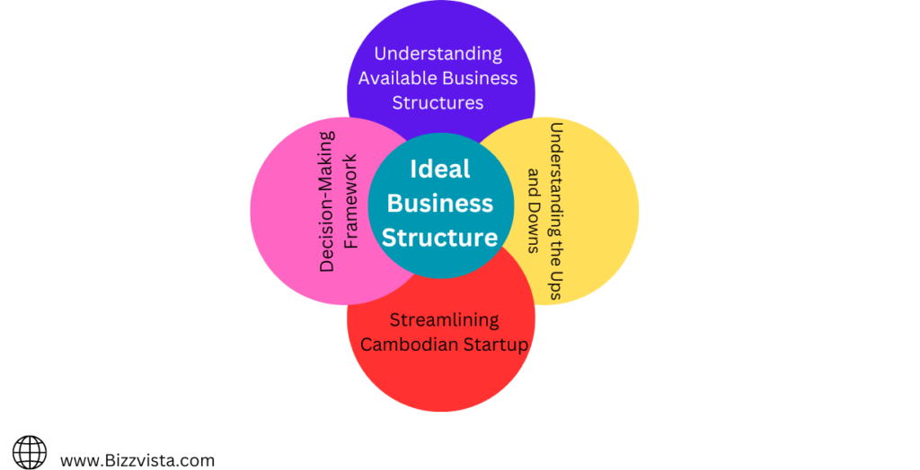 Cambodia ideal Business structure