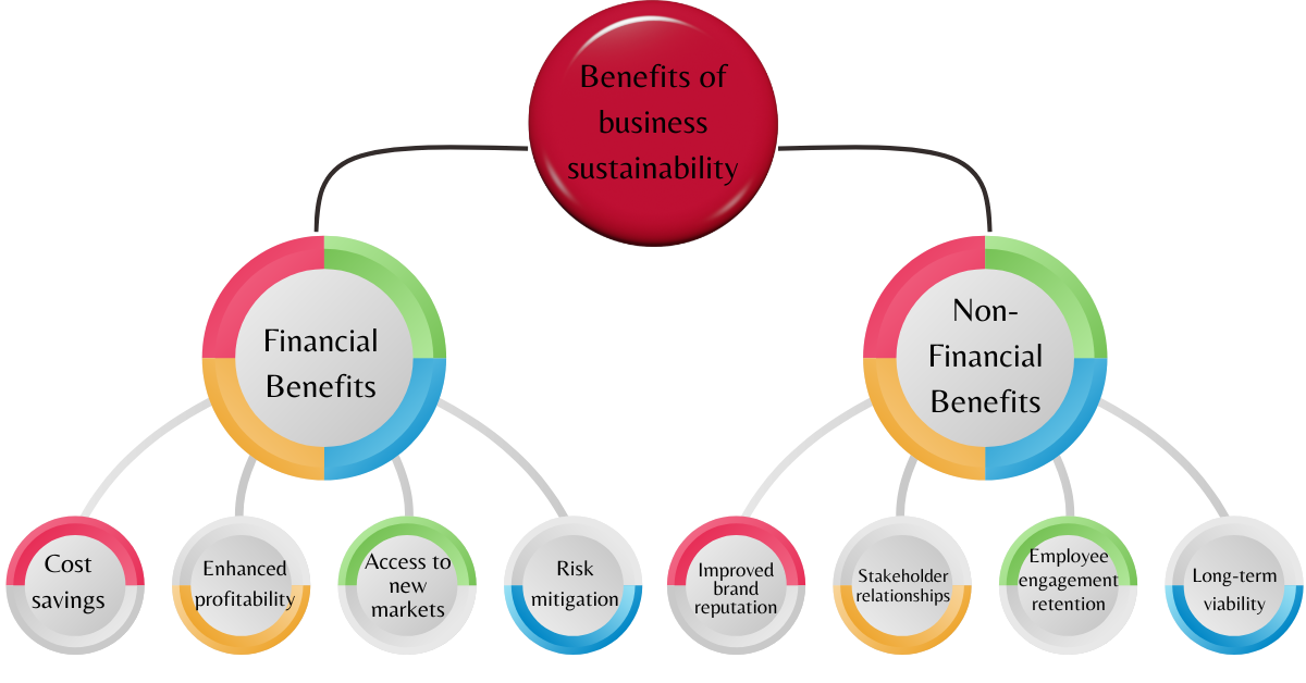 An image displaying interconnected circles representing economic, environmental, and social aspects of sustainability in business.