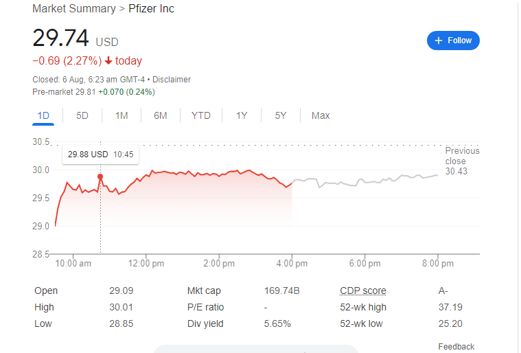 How to Earn $100 Per Month (or More) From Pfizer Stock (PFE)
Discover how to potentially generate a consistent $100 per month or more by investing in Pfizer stock. Craving a steady $100 monthly from stocks? Dividend-paying giants like Pfizer may hold the key. While no strategy guarantees success, PFE offers potential. Its consistent payouts could inch you closer to that extra income goal. Navigate the market's complexities with precision. Analyze each aspect, divide resources widely, and investigate every component closely. Smart investing might just turn that appealing dream into a rewarding reality.
Understanding Dividends
To achieve your goal of earning $100 per month from Pfizer stock, understanding dividends is crucial. Dividends offer shareholders a slice of company profits. While quarterly payouts are common, timing can vary. A firm's financial health and strategy determine the amount distributed per share. These payments reflect corporate performance and shareholder value.
Pfizer's Dividend History
Pfizer's dividend tradition spans decades. Today, shareholders reap a 4.1% annual yield. Each PFE share rewards owners with about $4.10 yearly. Steady dividends flow from Pfizer, unbowed by market whims. This reliable income stream attracts investors seeking stability. Through economic storms, the company's unwavering payouts reflect a deep commitment to shareholders. Such consistency draws those craving portfolio resilience, underscoring Pfizer's investor-focused ethos.
Reaching the $100 Monthly Goal
To earn $100 per month from Pfizer dividends, you'd need to own enough shares to generate that amount each quarter. Here's the math:
Target monthly income: $100
Dividends per share per year (approx.): $4.10
Dividends per share per quarter (approx.): $4.10 / 4 = $1.03
Number of Shares Needed:
To reach your $100 target, you'd ideally need to own enough shares to generate $1.03 x (number of shares) = $100. Solving for the number of shares, you get:
(Number of shares) = $100 / $1.03 ≈ 97.09
Since you can't buy fractions of shares, you'd need to round this number up to 98 shares (or more) to achieve your goal.
Important Considerations
Stock price fluctuations: Pfizer's stock price can fluctuate, impacting the total investment required. The dividend per share might stay stable. But, you'll need more shares if the price goes up.
Dividend sustainability: Dividend stability at Pfizer remains uncertain. Future payouts hinge on the pharmaceutical giant's fiscal fitness, potentially jeopardizing shareholder returns.
Overall investment strategy: Don't chase dividends alone.
 Before investing in any stock, consider your:
investment horizon
risk tolerance
need for diversification
Alternative Strategies
Dividend reinvestment plans (DRIPs): Pfizer and select firms offer dividend reinvestment plans (DRIPs). These programs can boost your income by converting payouts into extra shares. Over time, this compounding effect may significantly boost your investment returns.
Fractional shares: Fractional investing opens doors for budget-conscious traders. Can't afford a full share? No problem. Many brokers now offer slices of high-priced stocks. You can own a piece of the action without breaking the bank.
Predictions and Cautions
Predicting future stock performance with certainty is impossible. However, several factors could influence Pfizer's stock and dividend prospects:
Drug pipeline: Pfizer's drug pipeline can affect its revenue and profits. This, in turn, impacts its dividend payouts.
Economic conditions: Downturns can cut consumer spending on healthcare. This may hurt Pfizer's revenue.
Regulatory environment: Changes in healthcare regulations can influence the pharmaceutical industry, including Pfizer.
Competition: Competition from other pharmaceutical companies can impact Pfizer's market share and profitability.
Before investing, it's vital to research and consider these factors. Diversifying your investment portfolio can help mitigate risks associated with individual stocks.
FAQs
Q: Is $100 per month a realistic goal from Pfizer stock? 
While it's possible, no single stock can guarantee a set monthly income. Stock prices fluctuate, and dividends aren't always stable.
Q: How often does Pfizer pay dividends? 
Pfizer issues dividend payments at three-month intervals.
Q: What is the dividend yield of Pfizer stock? 
 As of August 5, 2024, Pfizer's annual dividend yield is around 4.1%.
Q: Can I invest in fractional shares of Pfizer? 
Some brokerages allow fractional share investing. It helps if you can't afford a whole share.
Q: Are there any risks involved in investing in Pfizer stock? 
Like any investment, there are risks involved. Stock prices can fluctuate. A company's performance can affect its dividends.
Conclusion
Pfizer stock can be a part of a well-rounded investment strategy to generate income. Pursuing a specific monthly income target alone carries significant risks. Before investing, research the risks and your goals.

