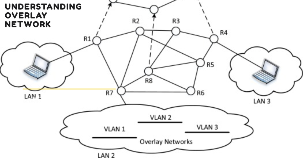 A diagram illustrating an overlay networks topology with multiple routers, VLANs, and LAN segments.